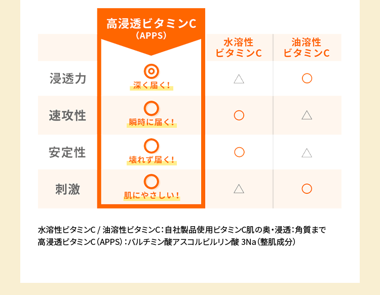 水溶性ビタミンC/油溶性ビタミンC:自社製品使用ビタミンC肌の奥・浸透:角質まで　高浸透ビタミンC（APPS）：バルチミン酸アスコルビルリン酸3Na(整肌成分)