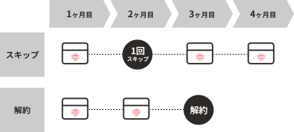 ご都合に合わせてスキップ・お届け日変更OK