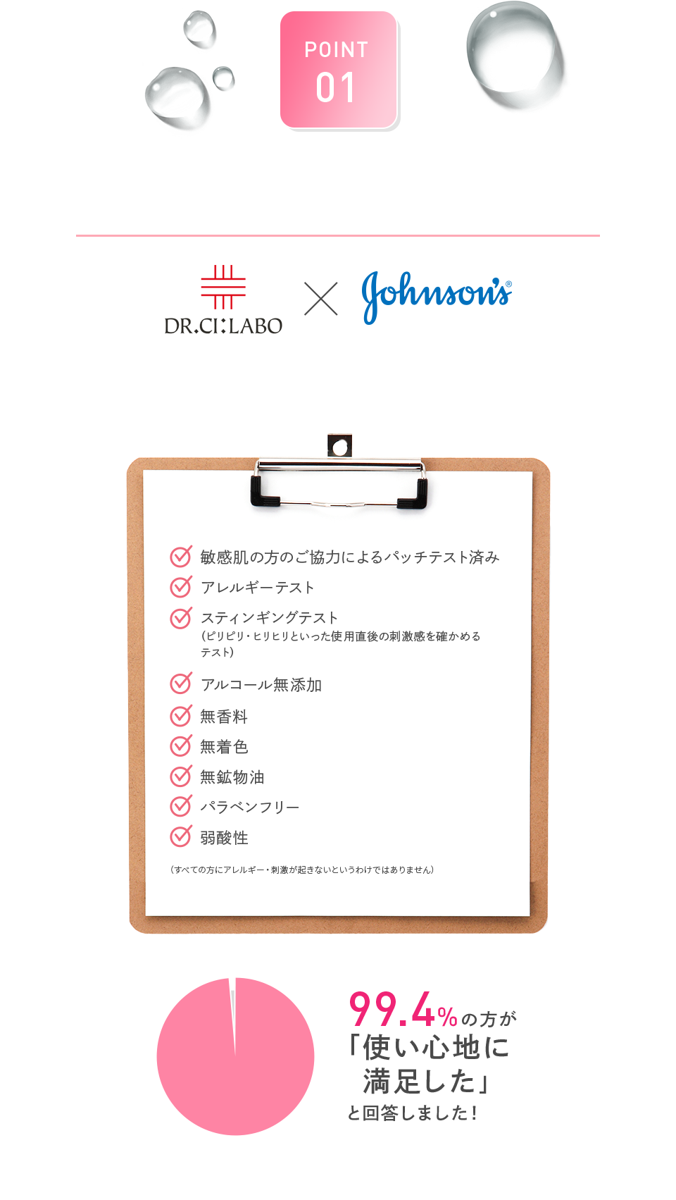 POINT 01 低刺激処方。敏感肌を考えたフリー処方と弱酸性 赤ちゃん用スキンケアブランド ジョンソン®ベビーと共同開発 敏感肌の方のご協力によるパッチテスト済み アレルギーテスト スティンギングテスト(ピリピリ・ヒリヒリといった使用直後の刺激感を確かめるテスト) アルコール無添加 無香料 無着色 無鉱物油 パラベンフリー 弱酸性 (すべての方に皮膚刺激が起きないというわけではありません。) 99.4%の方が「使い心地に満足した」と回答しました! サンプリングモニターアンケート「使用感の満足度について」 toramiモニター N=656名 (2023年8月 ドクターシーラボ実施)