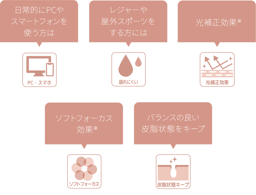 日常的にPCやスマートフォンを使う方は：PC・スマホ　レジャーや屋外スポーツをする方には：崩れにくい　光補正効果※：光補正効果　ソフトフォーカス効果※：ソフトフォーカス　バランスの良い⽪脂状態をキープ：⽪脂状態キープ