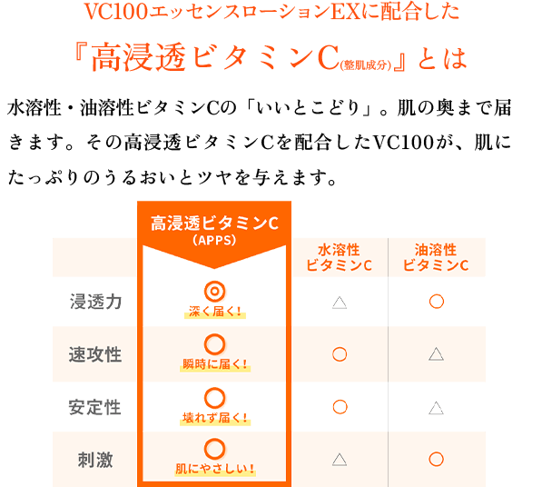 VC100エッセンスローションEXに配合した『高浸透ビタミンC(整肌成分)』とは水溶性・油溶性ビタミンCの「いいとこどり」。肌の奥まで届きます。その高浸透ビタミンCを配合したVC100が、肌にたっぷりのうるおいとツヤを与えます。