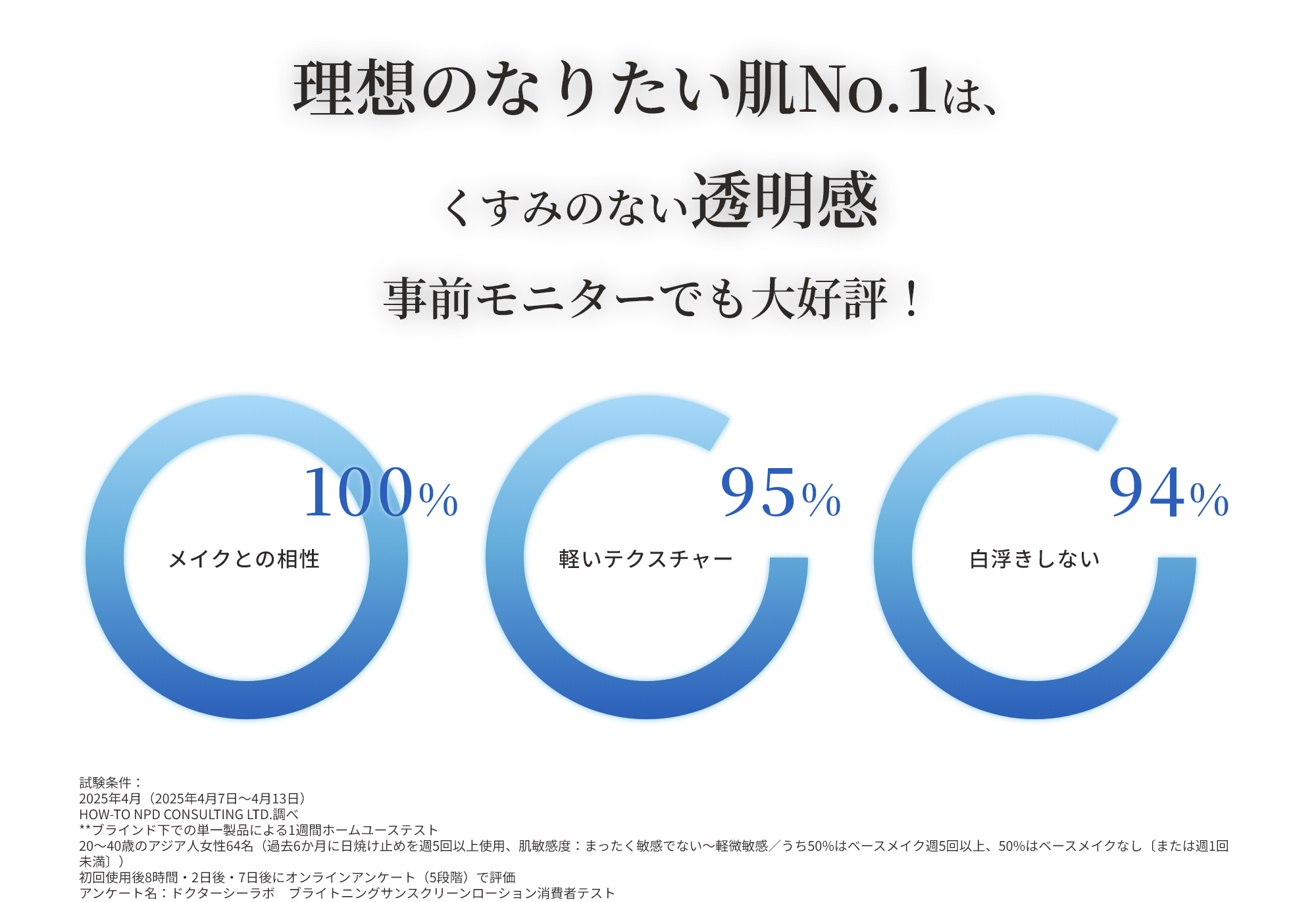 理想のなりたい肌No.1は、くすみのない透明感 事前モニターでも大好評！