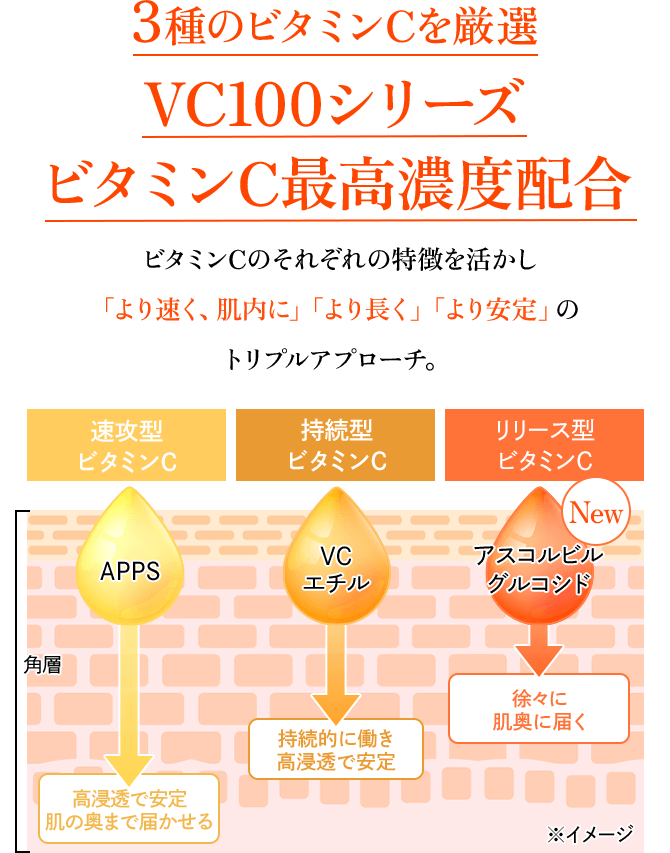 3種のビタミンCを厳選 VC100シリーズビタミンC最高濃度配合 ビタミンCのそれぞれの特徴を活かし「より速く、肌内に」「より長く」「より安定」のトリプルアプローチ。