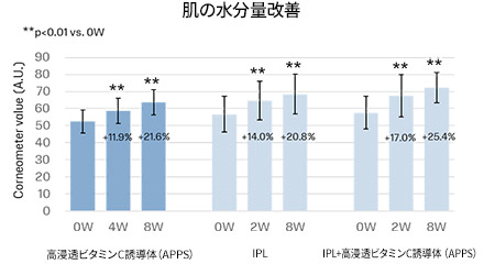 肌の水分量改善