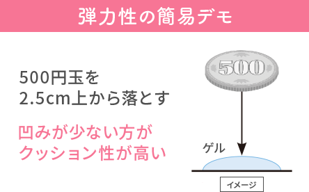 弾力性の簡易デモのイメージ 500円玉を2.5cm上から落とす 凹みが少ない方がクッション性が高い