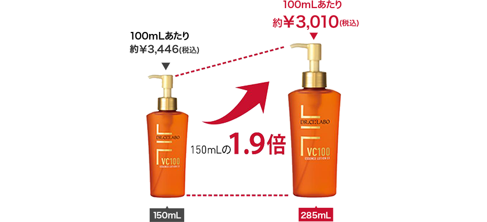 150ml/100mlあたり¥2,757(税込) 150mlの1.9倍 285ml/100mlあたり約¥2,408(税込) ※指定特割(定期便)価格にて計算