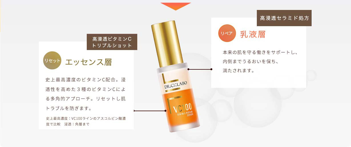 リセット エッセンス層 高浸透ビタミンCトリプルショット 史上最高濃度のビタミンC配合。浸透性を高めた3種のビタミンCによる多角的アプローチ。リセットし肌トラブルを防ぎます。史上最高濃度:VC100ラインのアスコルビン酸濃度で比較 浸透:角層まで リペア 乳液層 高浸透セラミド処方 本来の肌を守る働きをサポートし、内側までうるおいを保ち、満たされます。