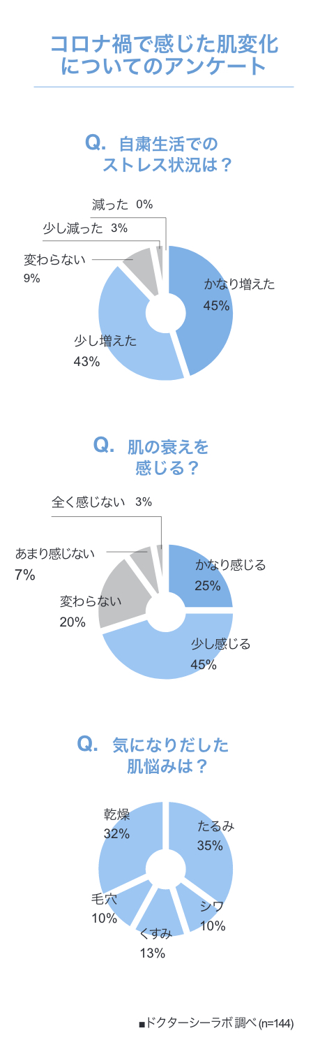 コロナ禍で感じた肌変化は？