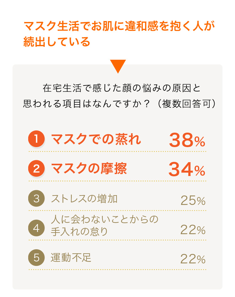マスク生活でお肌に違和感を抱く人が続出している 在宅生活で感じた顔の悩みの原因と思われる項目はなんですか?(複数回答可) 1マスクでの蒸れ38% 2マスクの摩擦34% 3ストレスの増加25% 4人に会わないことからの手入れの怠り22% 5運動不足22%