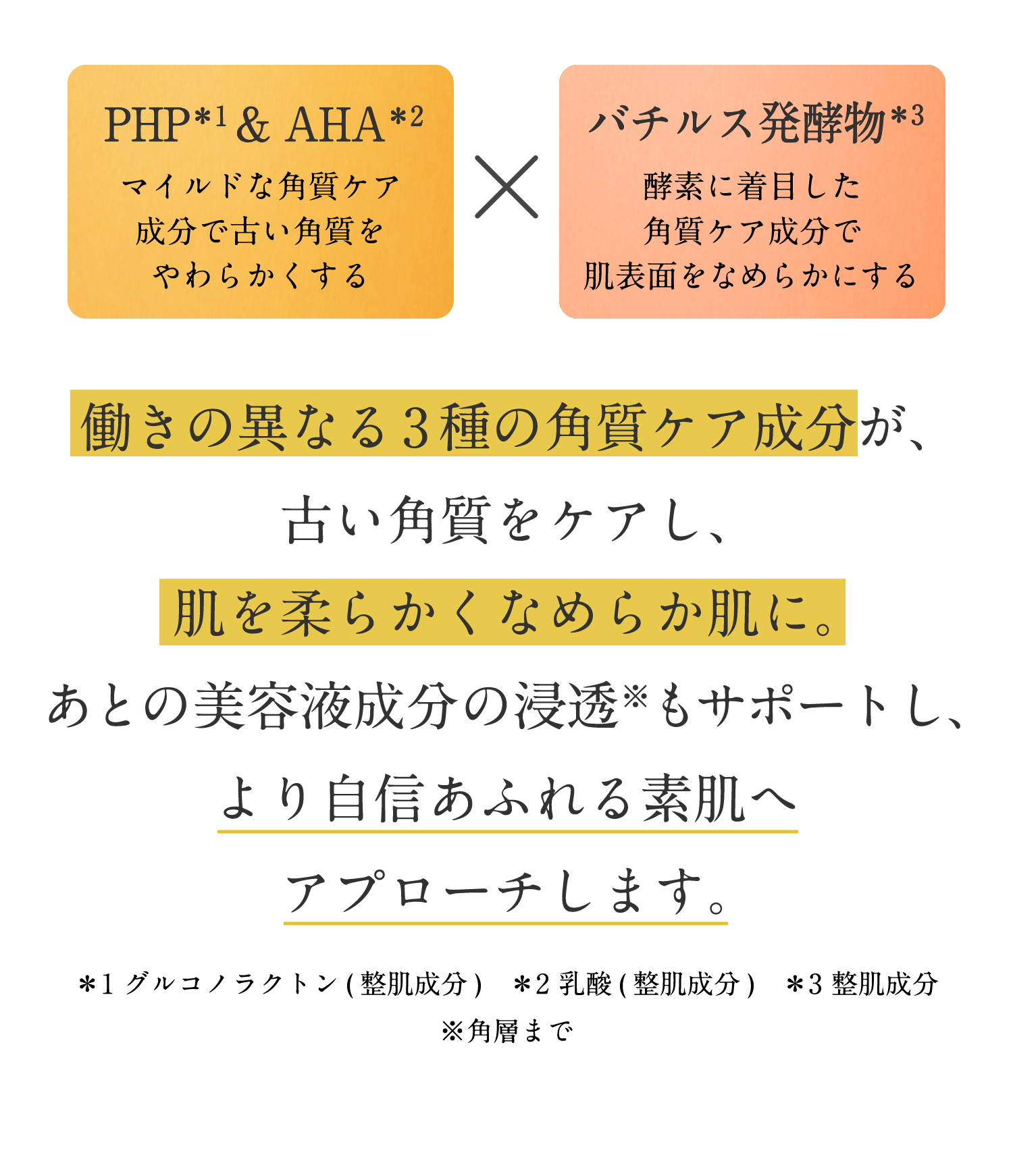 働きの異なる3種の角質ケア成分が、古い角質をケアし、肌を柔らかくなめらか肌に。