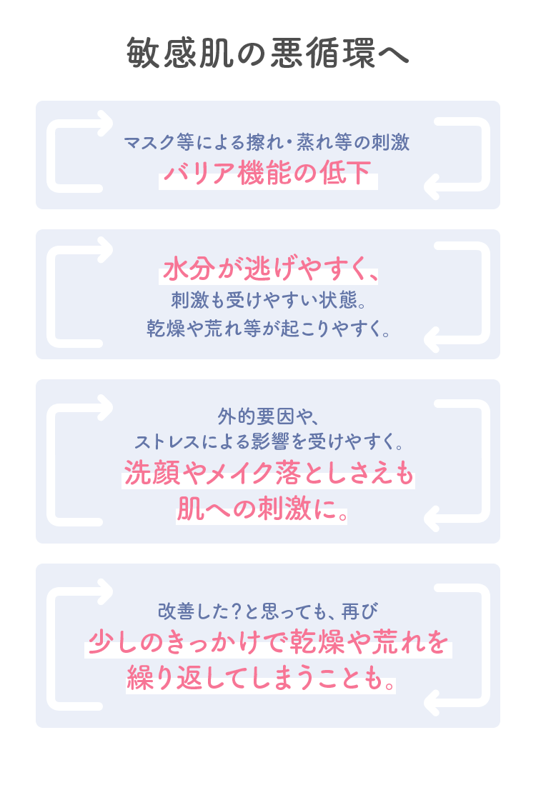 敏感肌の悪循環へ「マスク等による擦れ・蒸れ等の刺激 バリア機能の低下」「水分が逃げやすく、刺激も受けやすい状態。乾燥や荒れ等が起こりやすく。」「外的要因や、ストレスによる影響を受けやすく。洗顔やメイク落としさえも肌への刺激に。」「改善した？と思っても、再び少しのきっかけで乾燥や荒れを繰り返してしまうことも。」