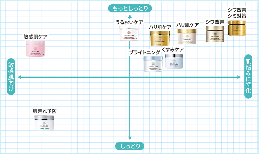 ゲルの特長比較マップ