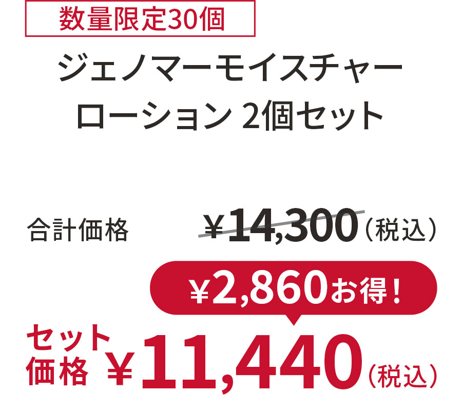 
20%OFF 数量限定30個
ジェノマーモイスチャー ローション 2個セット
合計価格 ￥14,300（税込）
セット価格 ￥11,440（税込）
￥2,860お得！