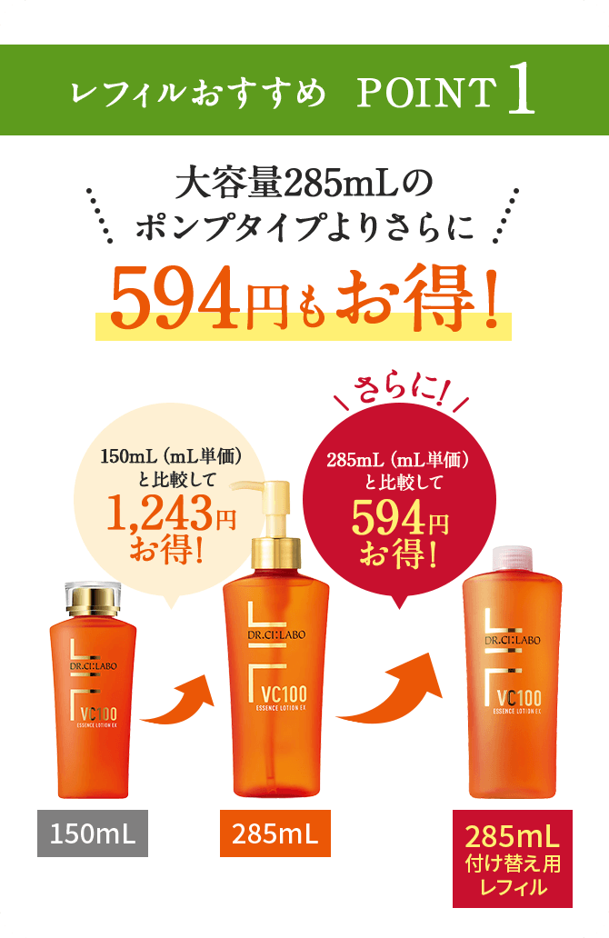 レフィルおすすめ　POINT 1　大容量285mLのポンプタイプよりさらに　594円もお得！　150mL（mL単価）と比較して1,243円お得！　さらに！285mL（mL単価）と比較して594円お得！