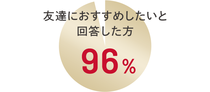 友達におすすめしたいと 回答した方 96%