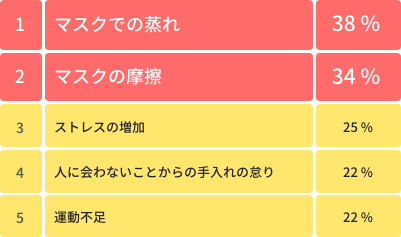 在宅生活で感じた肌の悩みの原因と思われることは何ですか？（複数回答可）