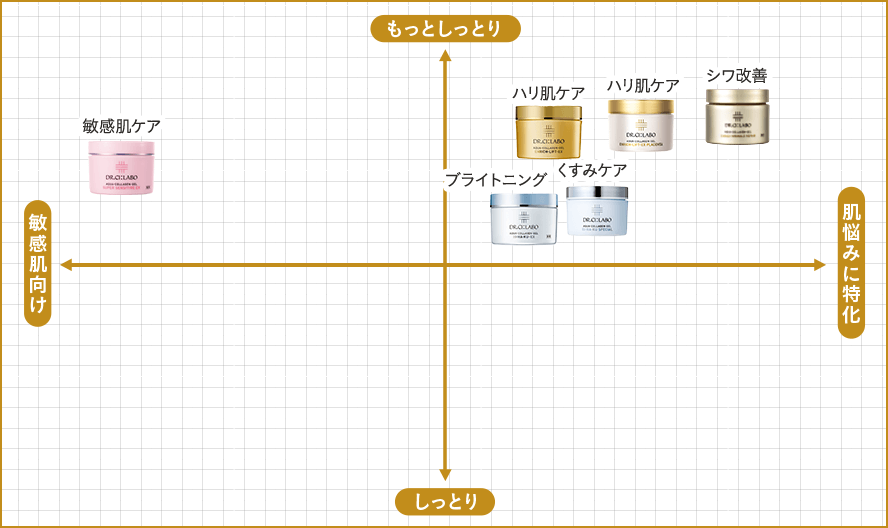 ゲルの特長比較マップ