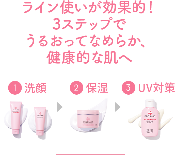 ライン使いが効果的！3ステップでうるおってなめらか、健康的な肌に保ちます 1洗顔 2保湿 3UV対策