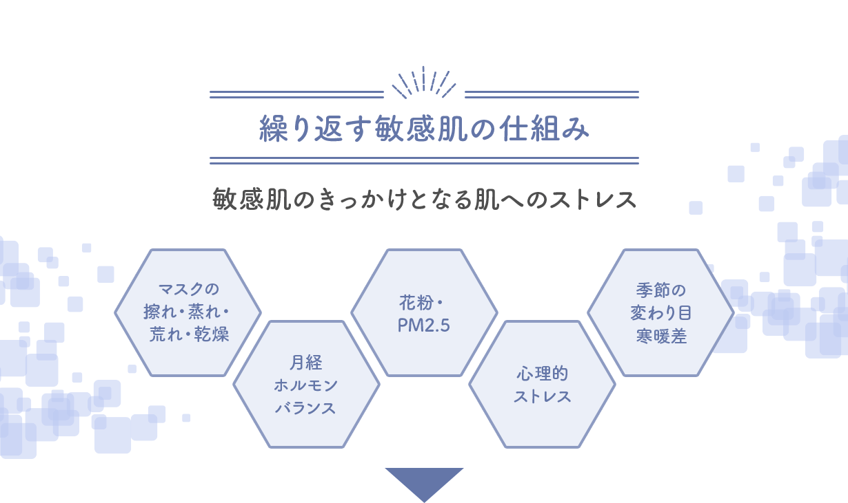 繰り返す敏感肌の仕組み 敏感肌のきっかけとなる肌へのストレス マスクの擦れ・蒸れ・荒れ・乾燥／月経ホルモンバランス／花粉・PM2.5／心理的ストレス／季節の変わり目寒暖差