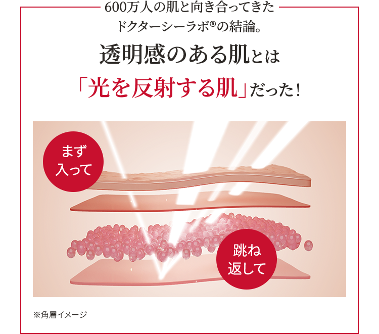 600万人の肌と向き合ってきたドクターシーラボ®の結論。透明感のある肌とは「光を反射する肌」だった！