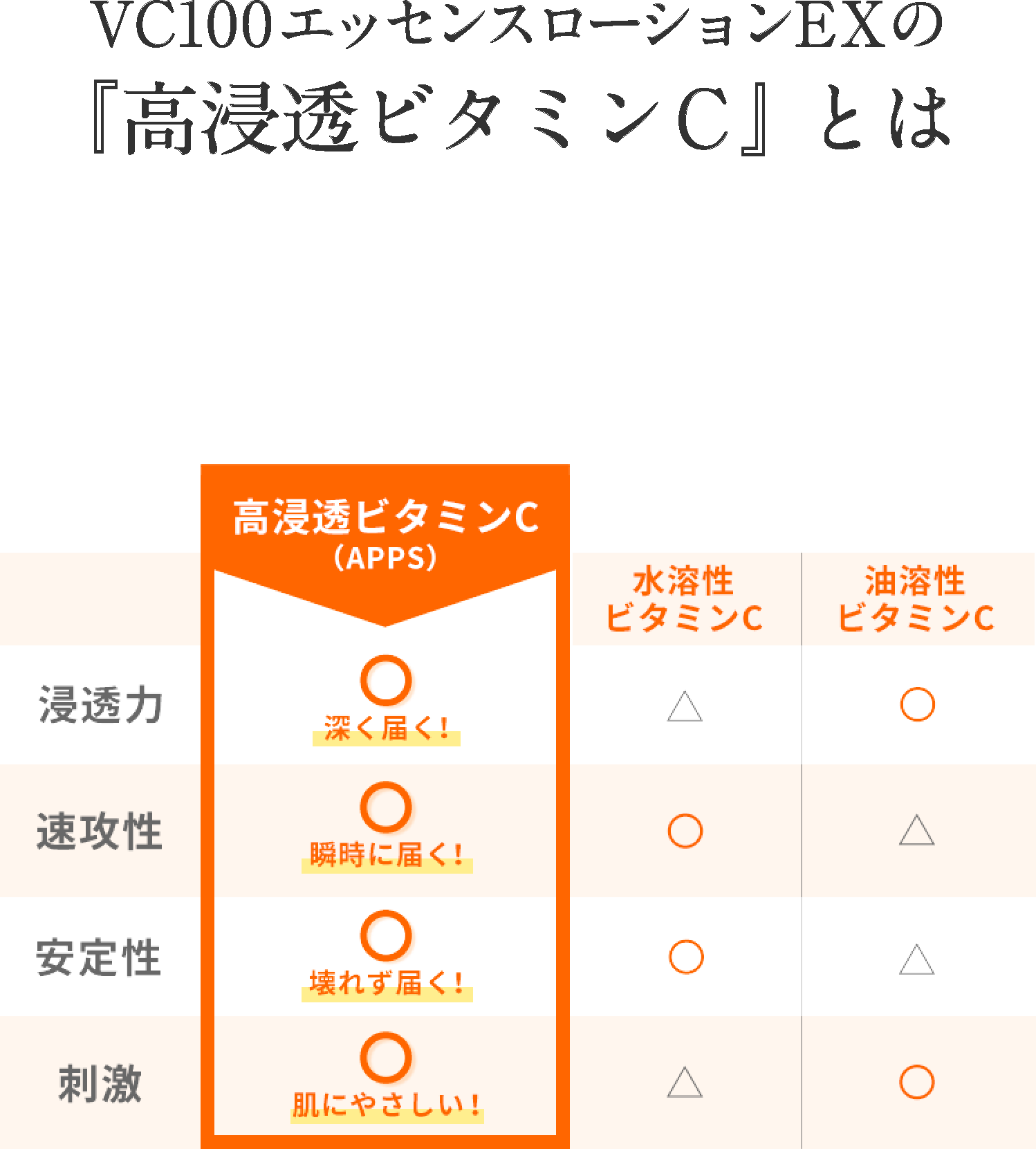 VC100エッセンスローションEXの『高浸透ビタミンC』とは　水溶性のビタミンC誘導体に、親油性の性質をプラス。浸透を促し、角層のすみずみまでビタミンCで満たします。高浸透ビタミンC：パルミチン酸アスコルビルリン酸3Na、3-O-エチルアスコルビン酸（整肌成分）　浸透：角質まで