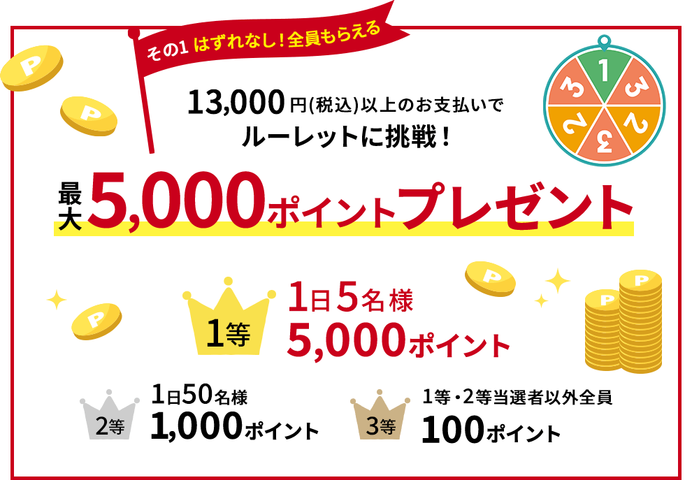 その1 はずれなし!全員もらえる 13,000円(税込)以上のお支払いでルーレットに挑戦!最大5,000ポイントプレゼント。1等:1日5名様 5,000ポイント/2等:1日50名様 1,000ポイント/3等:1等・2等当選者以外 全員 100ポイント
