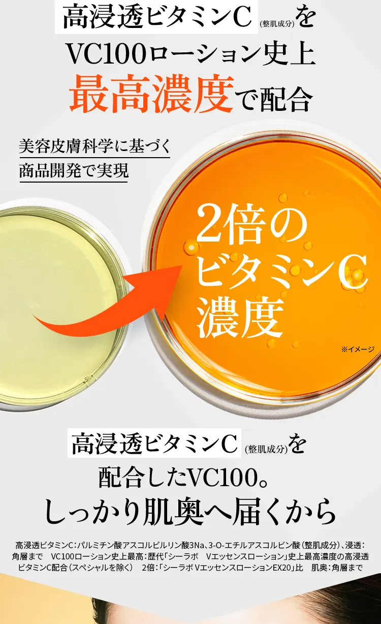 さらに、高浸透ビタミンC (整肌成分)を最高濃度で配合。高浸透ビタミンC:パルミチン酸アスコルビルリン酸3Na、3-O-エチルアスコルビン酸(整肌成分)、浸透:角層まで史上最高:「シーラボ Vエッセンスローション」史上(スペシャルを除く)長年の皮膚研究で実現。2倍のビタミンC濃度 2倍:「シーラボ VエッセンスローションEX20」比。高浸透ビタミンC (整肌成分)がしっかり肌奥へ届くから