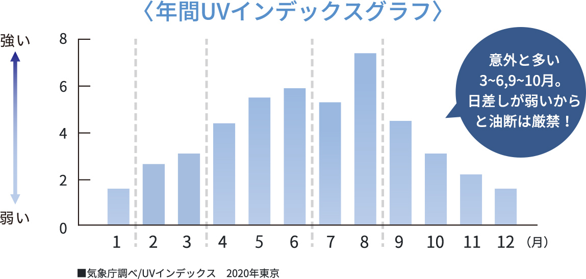 年間UVインデックスグラフ