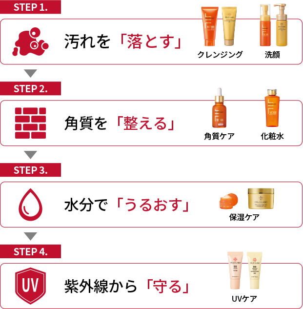 STEP1 汚れを「落とす」(クレンジング・洗顔) STEP2 角質を「整える」(角質ケア・化粧水) STEP3 水分で「うるおす」(保湿ケア) STEP4 紫外線から「守る」(UVケア)