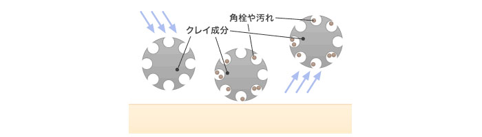 クレイ成分が角栓や汚れを吸着しているイラスト