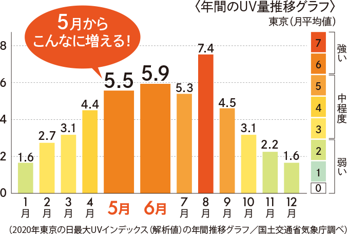 年間のUV量推移グラフ 5月からこんなに増える！2020年東京の日最大UVインデックス(解析値)の年間推移グラフ/国土交通省気象庁調べ