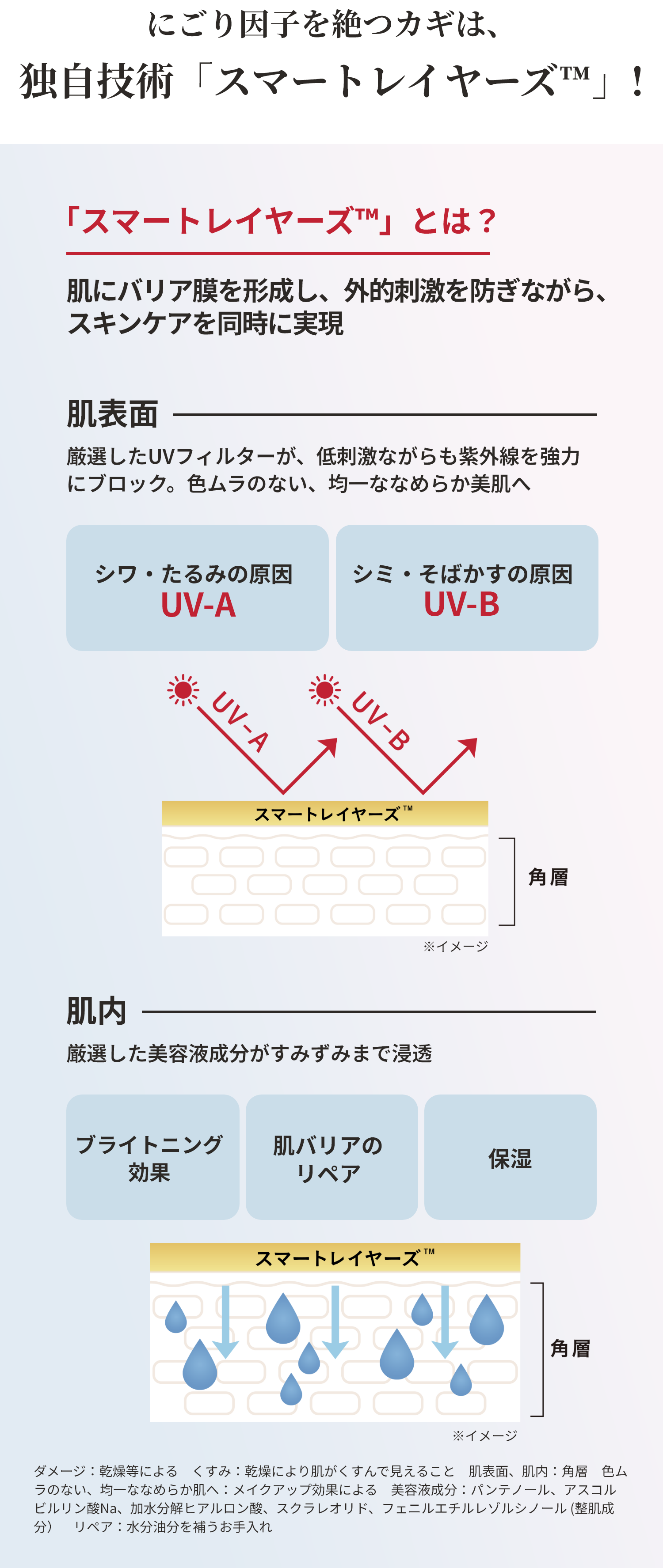 にごり因子を絶つカギは、独自技術「スマートレイヤーズ」！ 「スマートレイヤーズ」とは？ 肌にバリア膜を形成し、外的刺激を防ぎながら、スキンケアを同時に実現