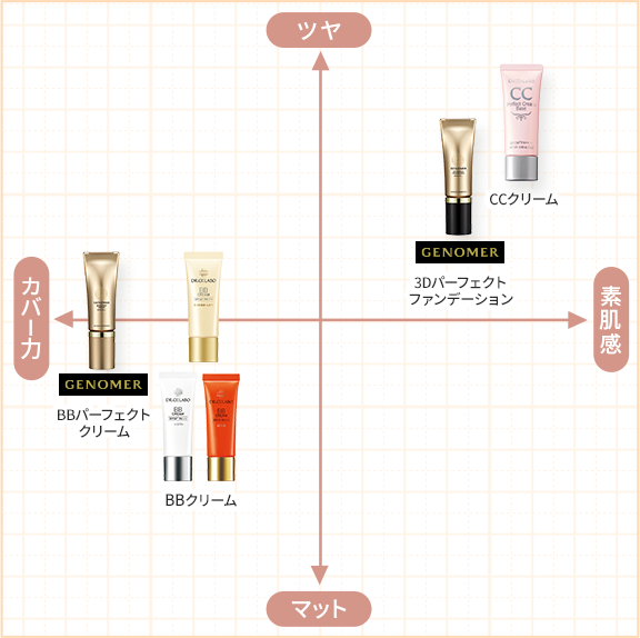 「ツヤ」「カバー力 GENOMER BBパーフェクトクリーム」「BBクリーム」「マット」「素肌感 CCクリーム」「3Dパーフェクトファンデーション」