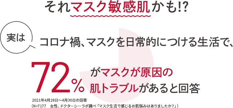 それマスク敏感肌かも!?実はコロナ禍、マスクを日常的につける生活で、72%がマスク原因の肌トラブルがあると回答 2021年4月28日~4月30日の回答(N=7177 女性、ドクターシーラボ調べ「マスク生活で感じるお肌悩みはありましたか?」)