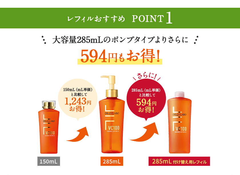 レフィルおすすめ　POINT 1　大容量285mLのポンプタイプよりさらに　594円もお得！　150mL（mL単価）と比較して1,243円お得！　さらに！285mL（mL単価）と比較して594円お得！