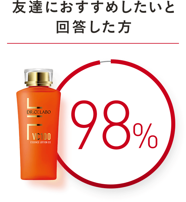 友達におすすめしたいと回答した方 98%