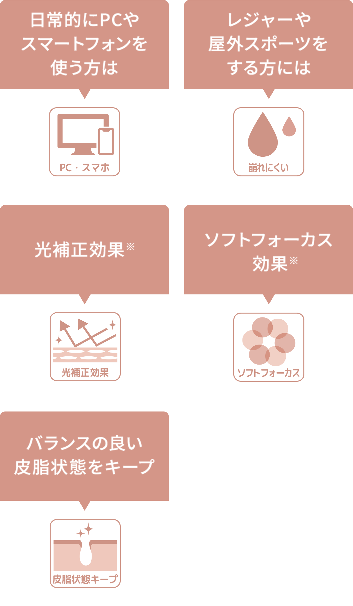 日常的にPCやスマートフォンを使う方は：PC・スマホ　レジャーや屋外スポーツをする方には：崩れにくい　光補正効果※：光補正効果　ソフトフォーカス効果※：ソフトフォーカス　バランスの良い⽪脂状態をキープ：⽪脂状態キープ