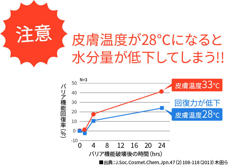 バリア機能の回復率のグラフ