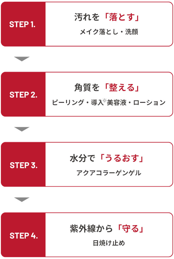 STEP1.汚れを「落とす」メイク落とし・洗顔　STEP2.角質を「整える」ピーリング・導入※美容液・ローション　STEP3.水分で「うるおす」アクアコラーゲン　STEP4.紫外線から「守る」日焼け止め