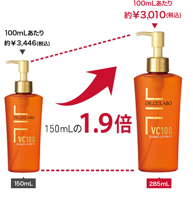 150ml/100mlあたり¥2,757(税込) 150mlの1.9倍 285ml/100mlあたり約¥2,408(税込) ※指定特割(定期便)価格にて計算