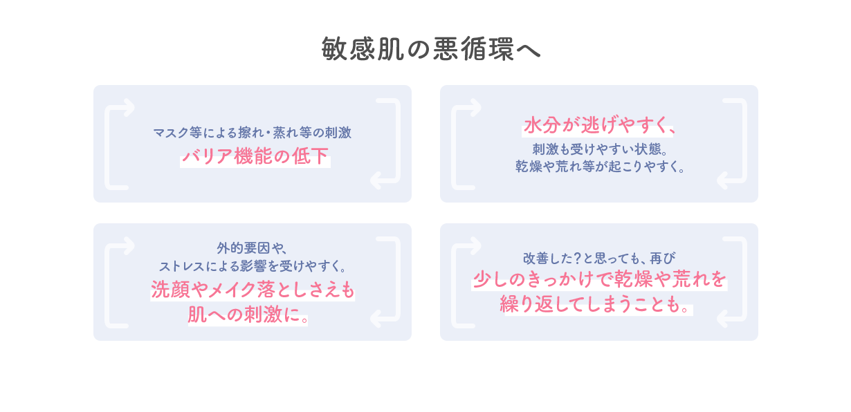 敏感肌の悪循環へ「マスク等による擦れ・蒸れ等の刺激 バリア機能の低下」「水分が逃げやすく、刺激も受けやすい状態。乾燥や荒れ等が起こりやすく。」「外的要因や、ストレスによる影響を受けやすく。洗顔やメイク落としさえも肌への刺激に。」「改善した？と思っても、再び少しのきっかけで乾燥や荒れを繰り返してしまうことも。」