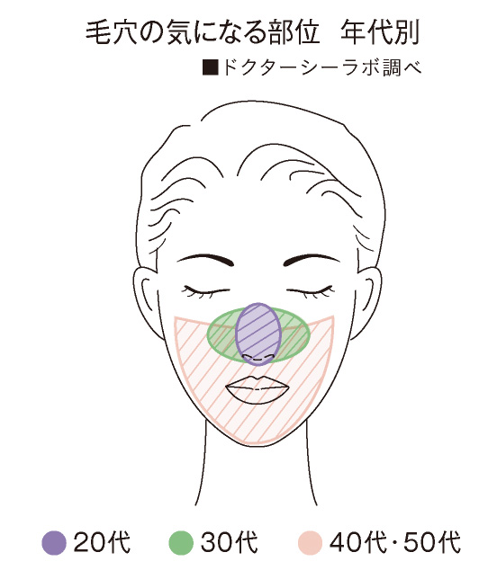 ゆるみ毛穴の気になる部位 年代別 ゆるみ毛穴の気になる部位 年代別