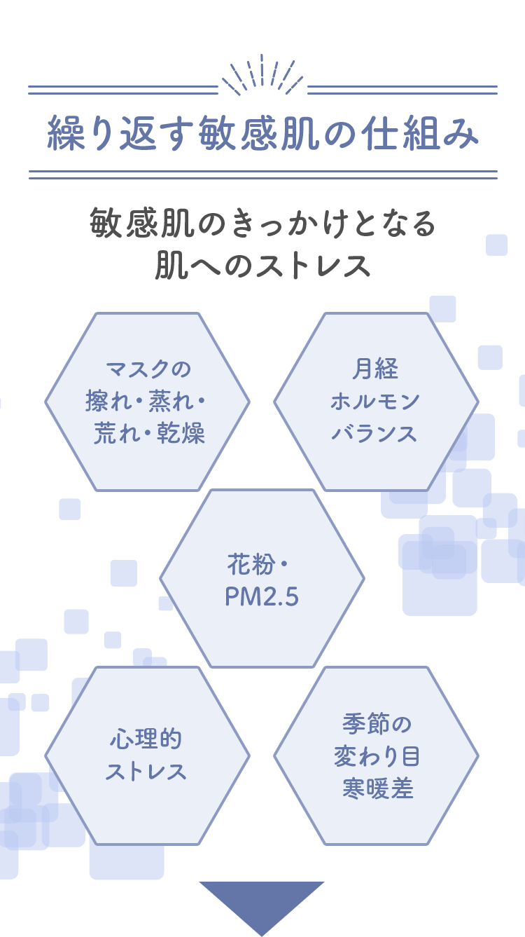 繰り返す敏感肌の仕組み 敏感肌のきっかけとなる肌へのストレス マスクの擦れ・蒸れ・荒れ・乾燥／月経ホルモンバランス／花粉・PM2.5／心理的ストレス／季節の変わり目寒暖差