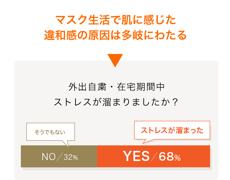 マスク生活で肌に感じた違和感の原因は多岐にわたる 外出自粛・在宅期間中ストレスが溜まりましたか? そうでもないNO/32% ストレスが溜まったYES/68%