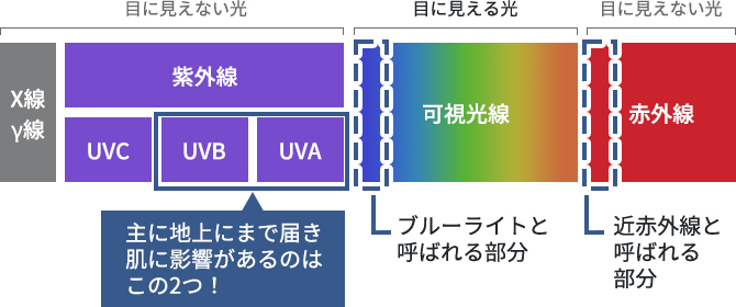 紫外線説明図