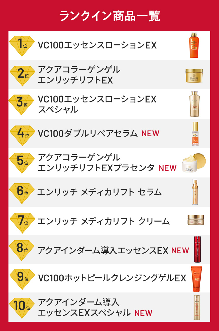 1位 VC100エッセンスローションEX／2位 アクアコラーゲンゲルエンリッチリフトEX／3位 VC100エッセンスローションEXスペシャル／4位 VC100ダブルリペアセラム／5位 アクアコラーゲンゲルエンリッチリフトEXプラセンタ／6位 エンリッチメディカリフトセラム／7位 エンリッチメディカリフトクリーム／8位 アクアインダーム導入エッセンスEX／9位 VC100ホットピールクレンジングゲルEX／10位 アクアインダーム導入エッセンスEXスペシャル
