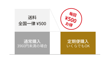定期便毎回500円お得