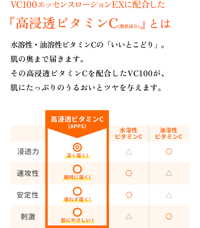 VC100エッセンスローションEXに配合した『高浸透ビタミンC(整肌成分)』とは水溶性・油溶性ビタミンCの「いいとこどり」。肌の奥まで届きます。その高浸透ビタミンCを配合したVC100が、肌にたっぷりのうるおいとツヤを与えます。