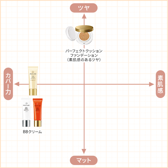 「ツヤ パーフェクトクッションファンデーション(素肌感のあるツヤ)」「カバー力 BBクリーム」「マット BBパーフェクトファンデーション ホワイト377+」「素肌感」