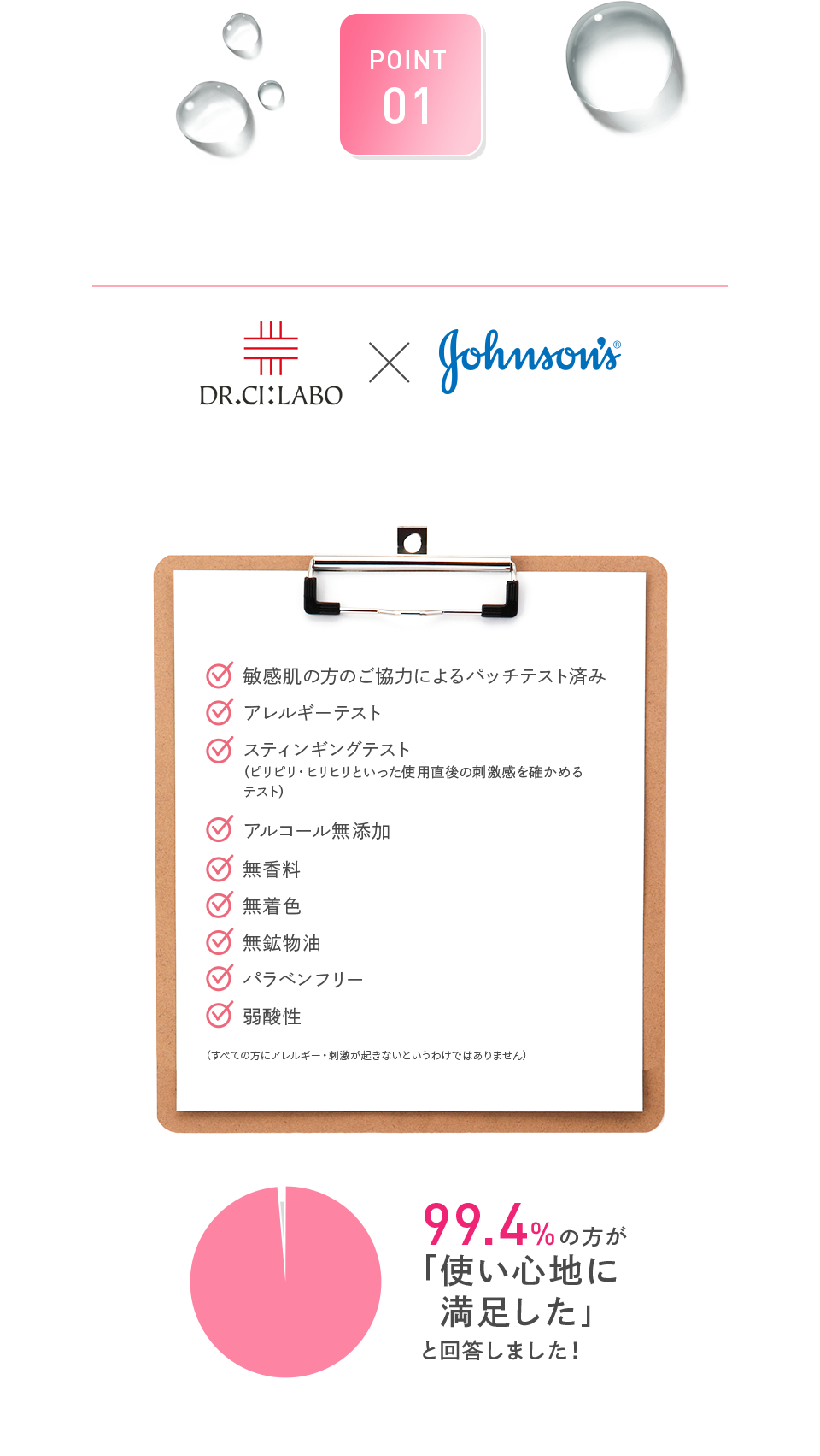 POINT 01 低刺激処方。敏感肌を考えたフリー処方と弱酸性 赤ちゃん用スキンケアブランド ジョンソン®ベビーと共同開発 敏感肌の方のご協力によるパッチテスト済み アレルギーテスト スティンギングテスト(ピリピリ・ヒリヒリといった使用直後の刺激感を確かめるテスト) アルコール無添加 無香料 無着色 無鉱物油 パラベンフリー 弱酸性 (すべての方に皮膚刺激が起きないというわけではありません。) 99.4%の方が「使い心地に満足した」と回答しました! サンプリングモニターアンケート「使用感の満足度について」 toramiモニター N=656名 (2023年8月 ドクターシーラボ実施)